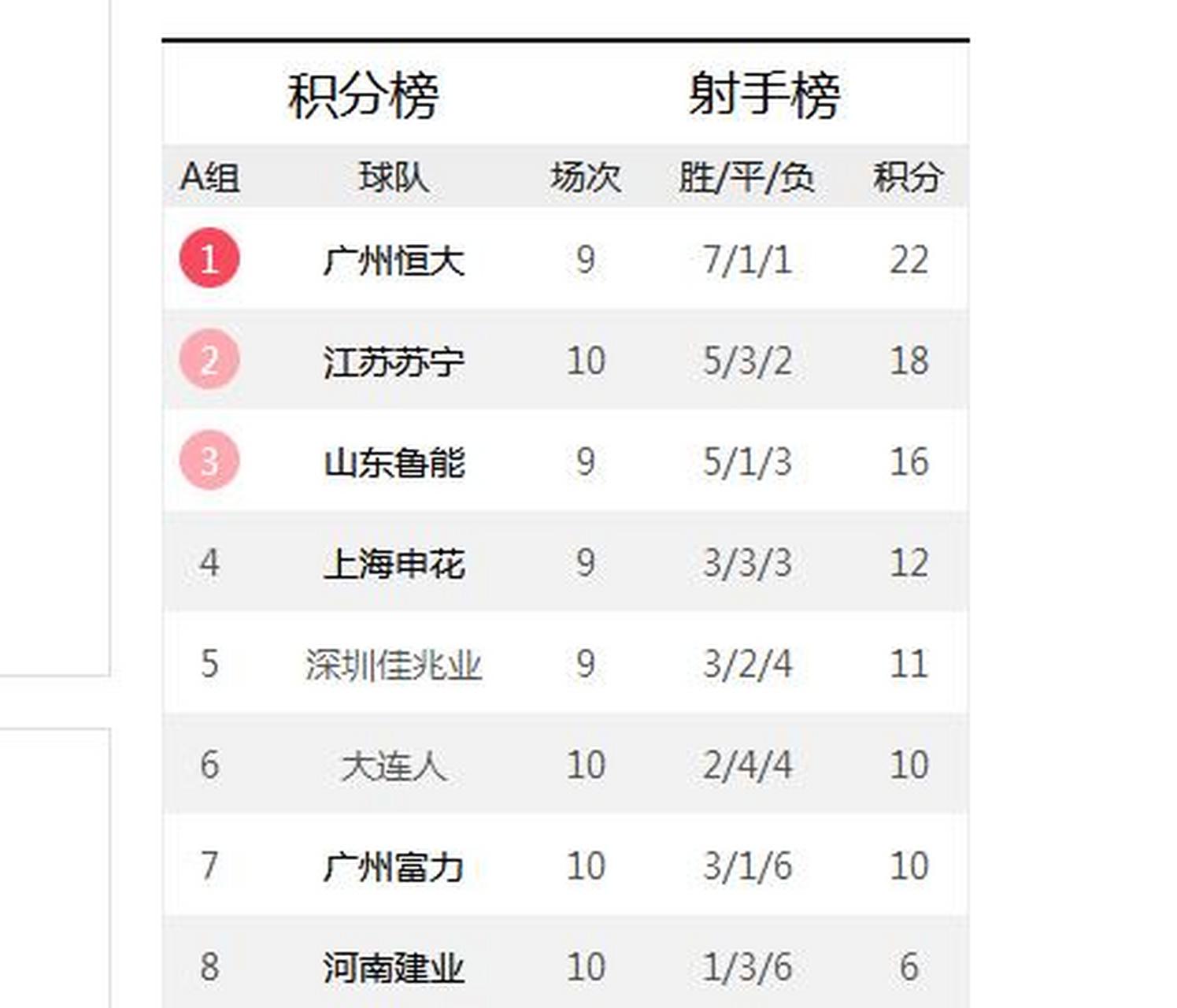 关于鲁能主场小胜，中超积分榜位置稍显回升的信息